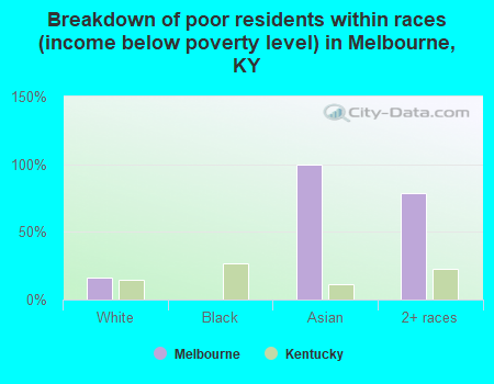 Breakdown of poor residents within races (income below poverty level) in Melbourne, KY