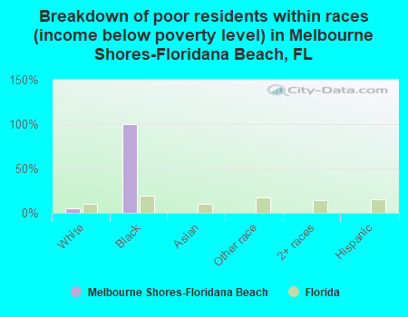 Breakdown of poor residents within races (income below poverty level) in Melbourne Shores-Floridana Beach, FL