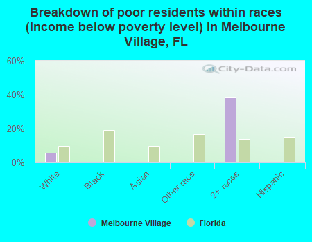 Breakdown of poor residents within races (income below poverty level) in Melbourne Village, FL
