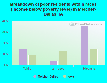 Breakdown of poor residents within races (income below poverty level) in Melcher-Dallas, IA