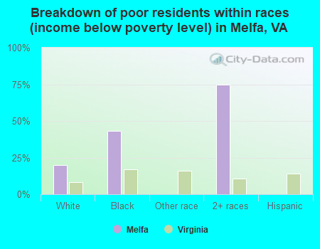 Breakdown of poor residents within races (income below poverty level) in Melfa, VA