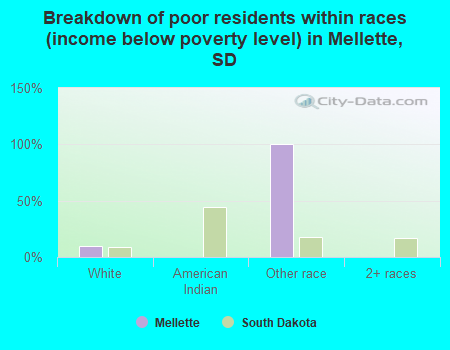 Breakdown of poor residents within races (income below poverty level) in Mellette, SD