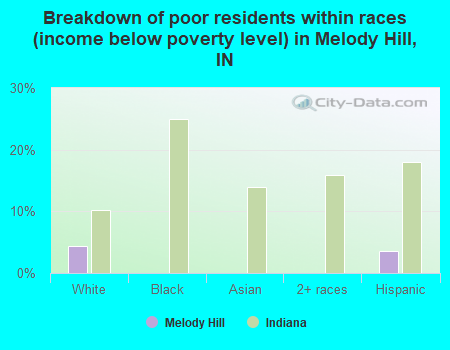 Breakdown of poor residents within races (income below poverty level) in Melody Hill, IN