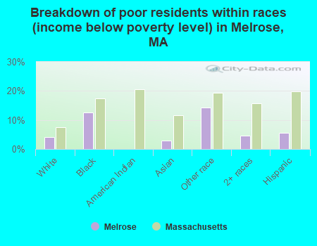 Breakdown of poor residents within races (income below poverty level) in Melrose, MA