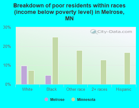 Breakdown of poor residents within races (income below poverty level) in Melrose, MN