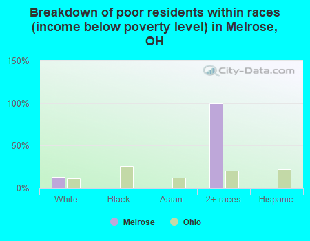 Breakdown of poor residents within races (income below poverty level) in Melrose, OH