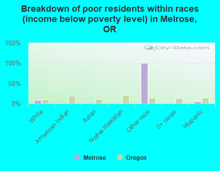 Breakdown of poor residents within races (income below poverty level) in Melrose, OR