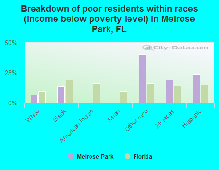 Breakdown of poor residents within races (income below poverty level) in Melrose Park, FL