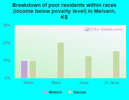 Breakdown of poor residents within races (income below poverty level) in Melvern, KS