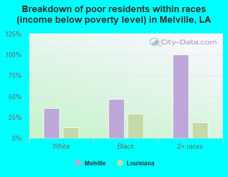 Breakdown of poor residents within races (income below poverty level) in Melville, LA