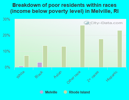 Breakdown of poor residents within races (income below poverty level) in Melville, RI