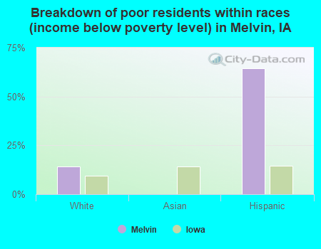 Breakdown of poor residents within races (income below poverty level) in Melvin, IA