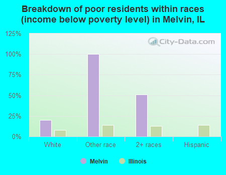 Breakdown of poor residents within races (income below poverty level) in Melvin, IL