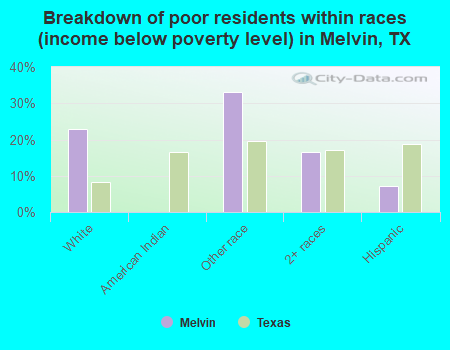 Breakdown of poor residents within races (income below poverty level) in Melvin, TX