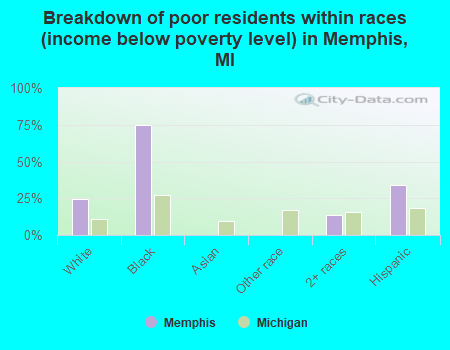 Breakdown of poor residents within races (income below poverty level) in Memphis, MI