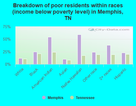 Breakdown of poor residents within races (income below poverty level) in Memphis, TN