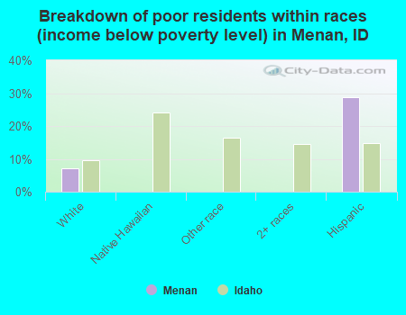 Breakdown of poor residents within races (income below poverty level) in Menan, ID