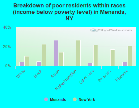 Breakdown of poor residents within races (income below poverty level) in Menands, NY