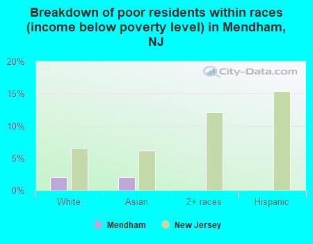 Breakdown of poor residents within races (income below poverty level) in Mendham, NJ