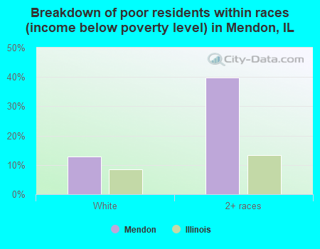 Breakdown of poor residents within races (income below poverty level) in Mendon, IL