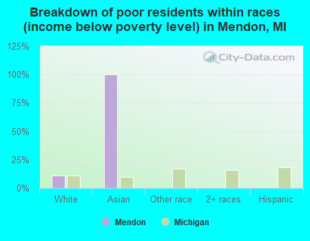 Breakdown of poor residents within races (income below poverty level) in Mendon, MI