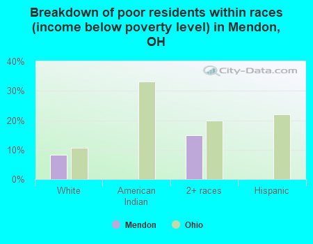 Breakdown of poor residents within races (income below poverty level) in Mendon, OH