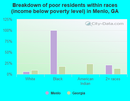 Breakdown of poor residents within races (income below poverty level) in Menlo, GA