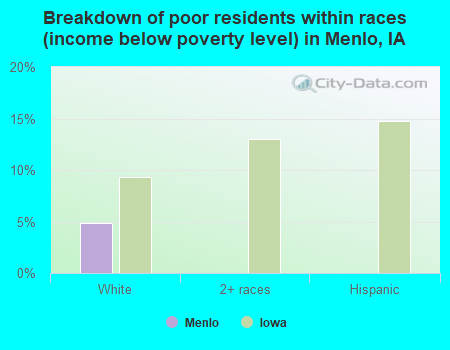 Breakdown of poor residents within races (income below poverty level) in Menlo, IA