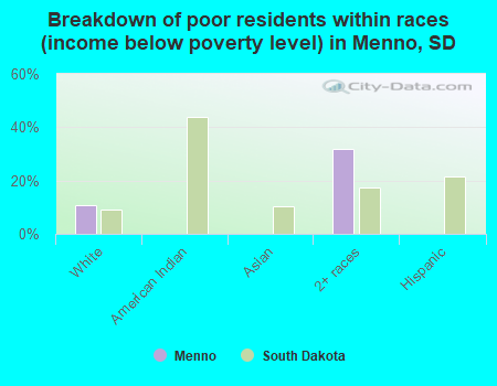 Breakdown of poor residents within races (income below poverty level) in Menno, SD