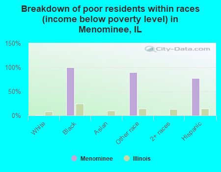 Breakdown of poor residents within races (income below poverty level) in Menominee, IL