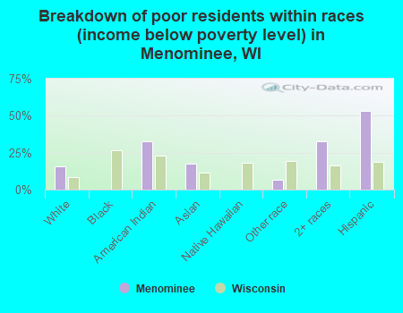 Breakdown of poor residents within races (income below poverty level) in Menominee, WI