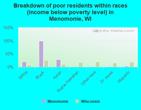 Breakdown of poor residents within races (income below poverty level) in Menomonie, WI