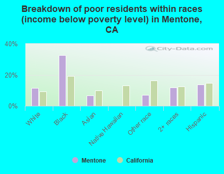 Breakdown of poor residents within races (income below poverty level) in Mentone, CA