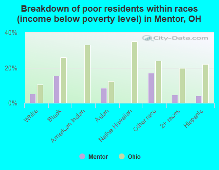 Breakdown of poor residents within races (income below poverty level) in Mentor, OH