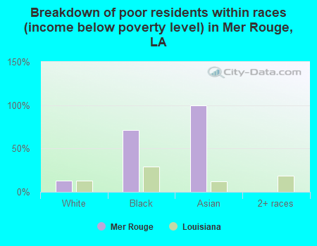 Breakdown of poor residents within races (income below poverty level) in Mer Rouge, LA