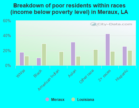 Breakdown of poor residents within races (income below poverty level) in Meraux, LA