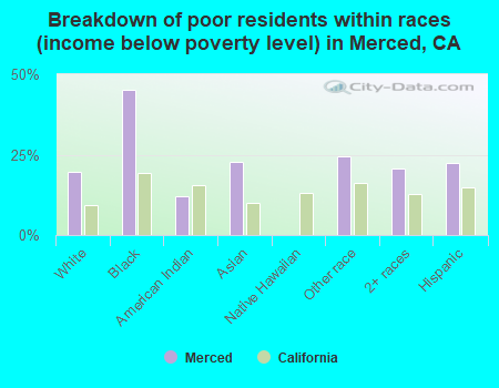 Breakdown of poor residents within races (income below poverty level) in Merced, CA