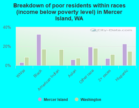 Breakdown of poor residents within races (income below poverty level) in Mercer Island, WA