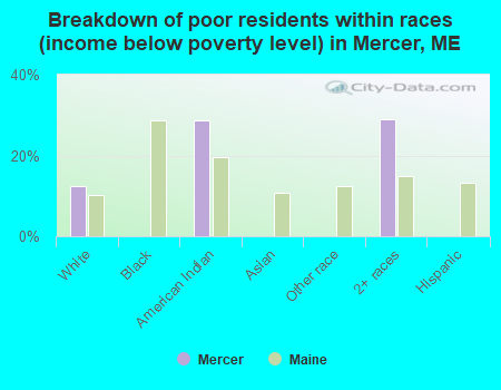 Breakdown of poor residents within races (income below poverty level) in Mercer, ME