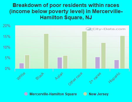 Breakdown of poor residents within races (income below poverty level) in Mercerville-Hamilton Square, NJ