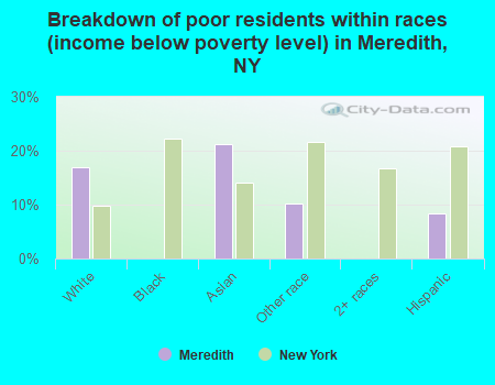 Breakdown of poor residents within races (income below poverty level) in Meredith, NY