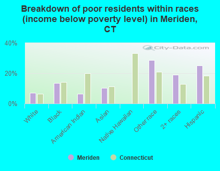 Breakdown of poor residents within races (income below poverty level) in Meriden, CT