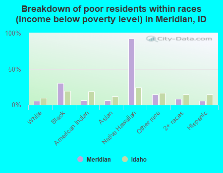 Breakdown of poor residents within races (income below poverty level) in Meridian, ID