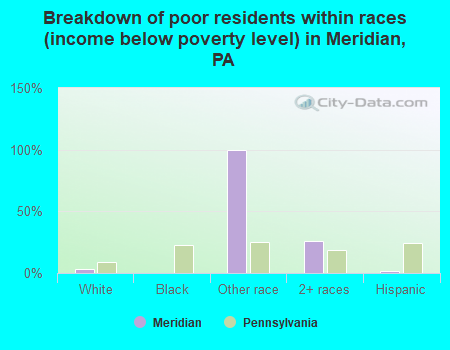 Breakdown of poor residents within races (income below poverty level) in Meridian, PA