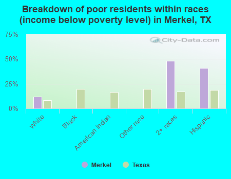 Breakdown of poor residents within races (income below poverty level) in Merkel, TX