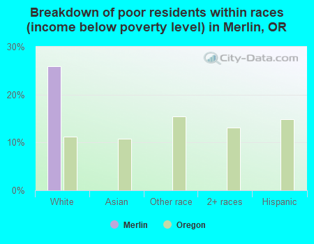 Breakdown of poor residents within races (income below poverty level) in Merlin, OR