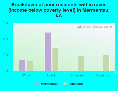 Breakdown of poor residents within races (income below poverty level) in Mermentau, LA