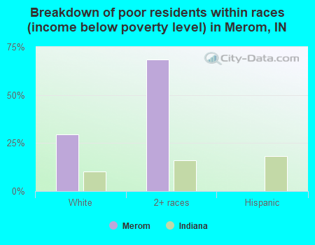 Breakdown of poor residents within races (income below poverty level) in Merom, IN