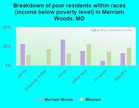 Breakdown of poor residents within races (income below poverty level) in Merriam Woods, MO