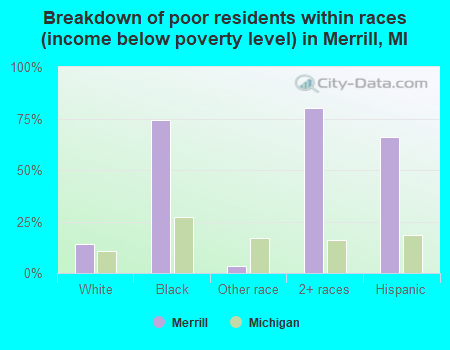 Breakdown of poor residents within races (income below poverty level) in Merrill, MI